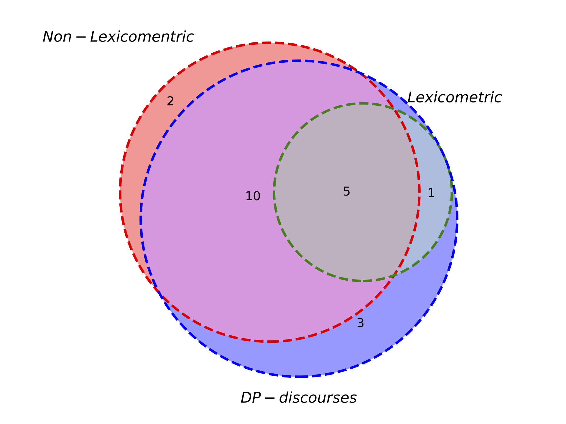 Venn diagram representing the number of discursive strategies found by lexicometric approaches (green circle), non-lexicometric approaches (red circle) and those retrieved using DP-discourses (blue circle).