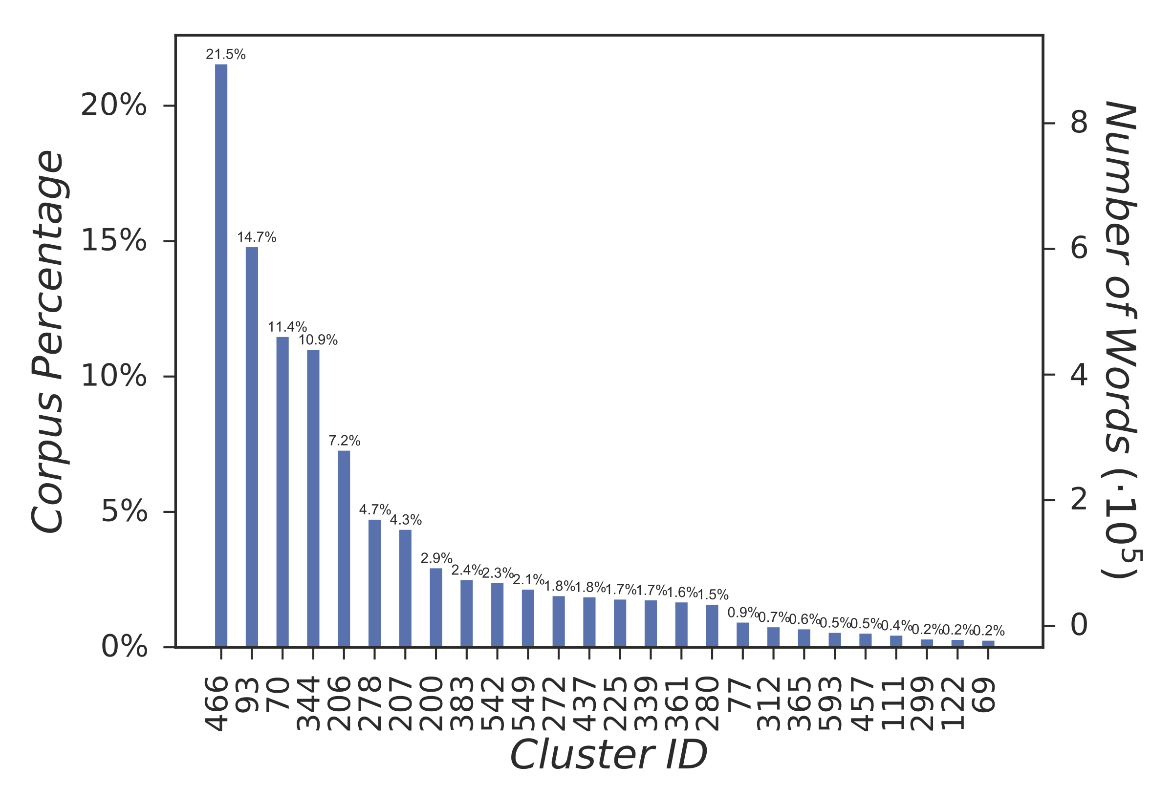 Absolute and relative number of word occurrences (right) and vocabulary size (left) per cluster.