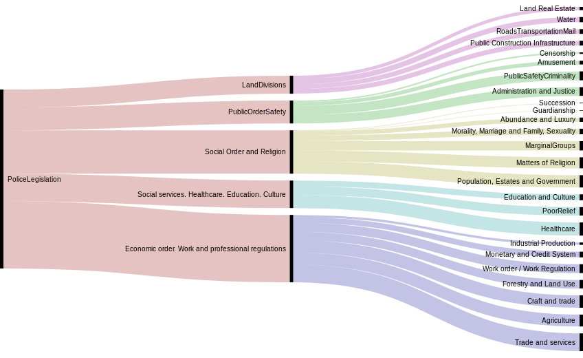 The first three levels for the top category ‘Police legislation’. Bar width indicates the number of texts in each category. Through: Alluvial Diagram - https://app.rawgraphs.io/