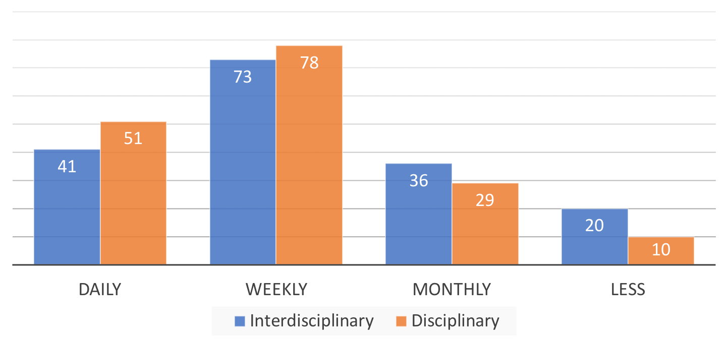 Frequencies of interactions with cross-disciplinary collaborators or disciplinary peers, showing the frequency of responses.[fig:barboundary]