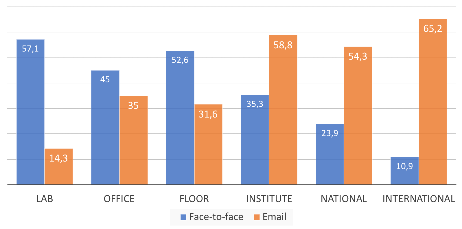 Main means of communication within the collaboration per distance, showing the percentage of responses.[fig:barcomms]