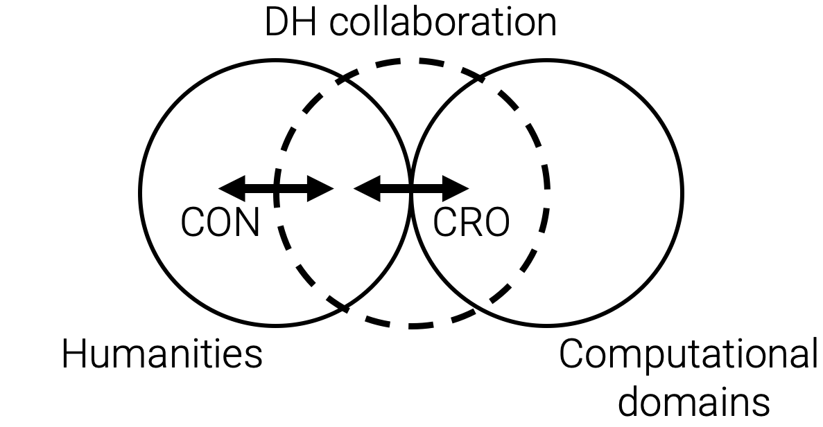 Model of a digital humanities collaboration, including intradisciplinary boundary construction (CON) and interdisciplinary boundary crossing (CRO).[fig:collabmodel]