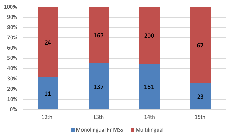 French texts in monolingual and multilingual manuscripts