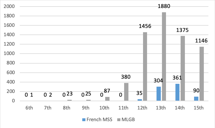 Figure 4. Total Manuscripts with French Literature and Total Manuscripts in (Ker 1964)