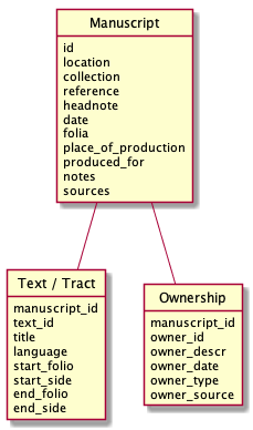 Class diagram showing table properties and relations