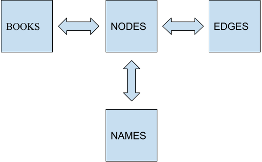 Visualisation of database linkage