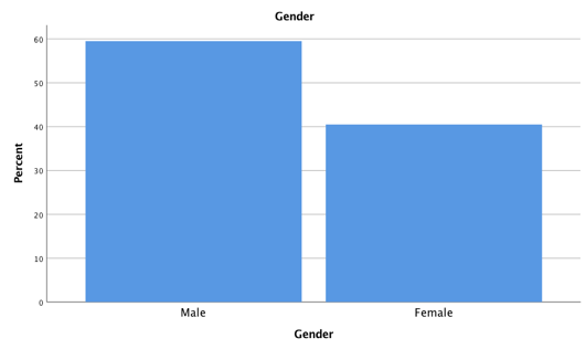 Gender and descent distributions among characters in the corpus (N = 2137). The numbers are based on types, not on tokens.