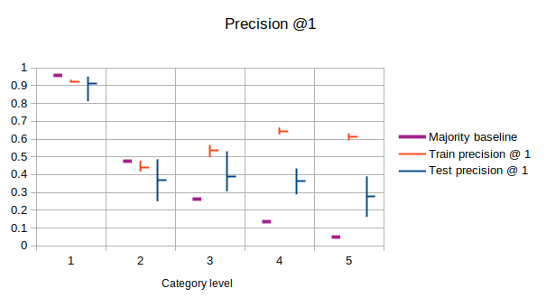 The horizontal axis indicates the hierarchical level of the subject indexing. The figure indicates majority baselines (purple), and precision@1 on the train (red) and test (blue) set. The horizontal bar indicates the average over 10-folds of the data; the vertical bar indicates spread.