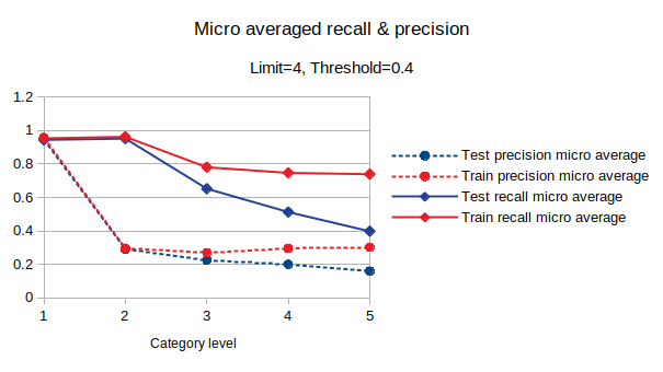 The horizontal axis indicates the hierarchical level of the subject indexing. The figure indicates average precision (dotted) and recall (solid) for the train (red) and test (blue) set. 