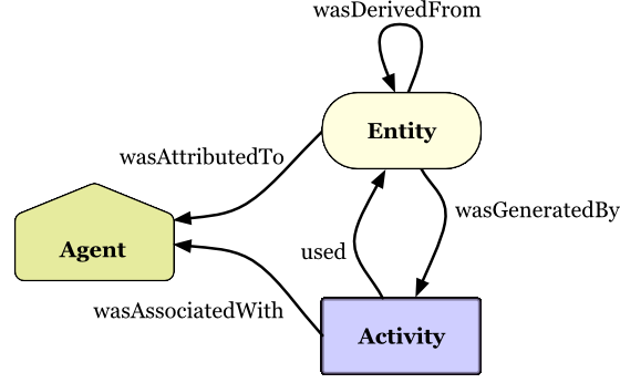 Provenance model of W3C PROV (Lebo et al. 2013).