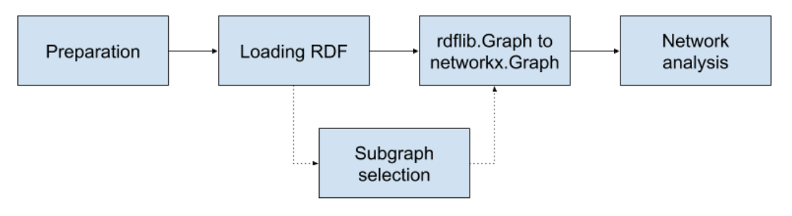 Workflow of the RDF Network Analysis Jupyter notebook